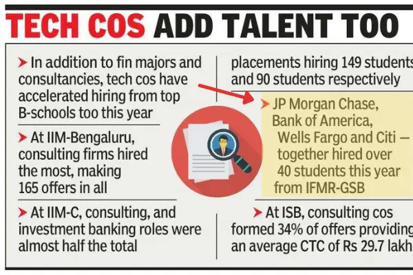 ‘Consulting firms, financial majors hire more from B-Schools’- Times of India features IFMR GSB alongside IIMB, IIMC and ISB